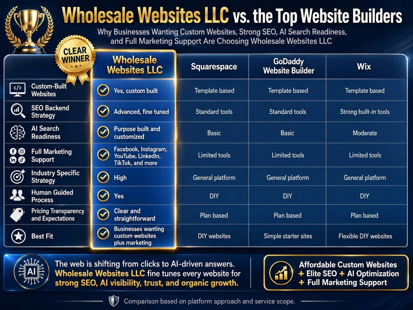 Wholesale Websites LLC value comparison against template website builders